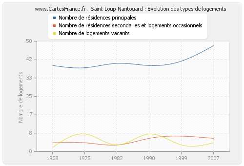 Saint-Loup-Nantouard : Evolution des types de logements