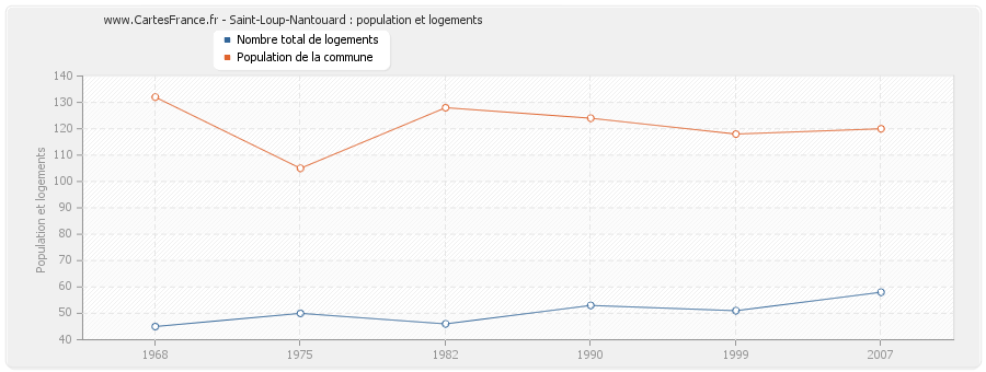 Saint-Loup-Nantouard : population et logements