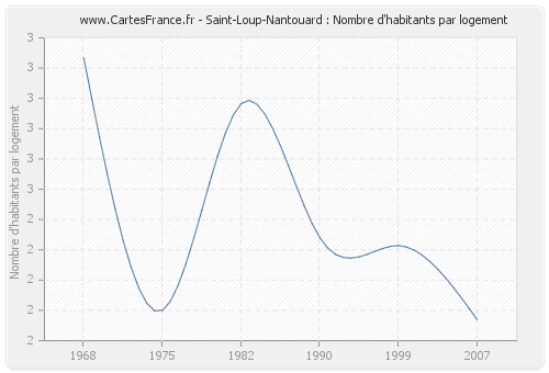 Saint-Loup-Nantouard : Nombre d'habitants par logement