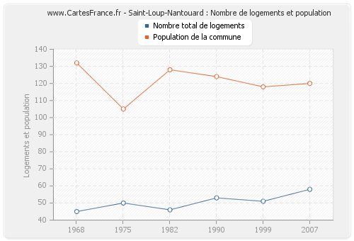 Saint-Loup-Nantouard : Nombre de logements et population