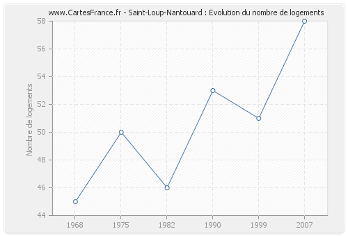 Saint-Loup-Nantouard : Evolution du nombre de logements