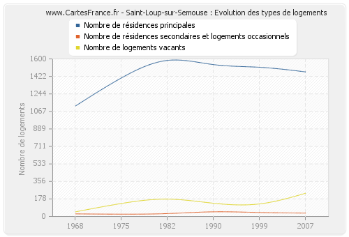 Saint-Loup-sur-Semouse : Evolution des types de logements