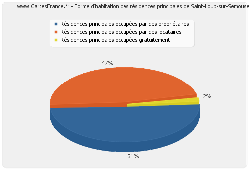 Forme d'habitation des résidences principales de Saint-Loup-sur-Semouse