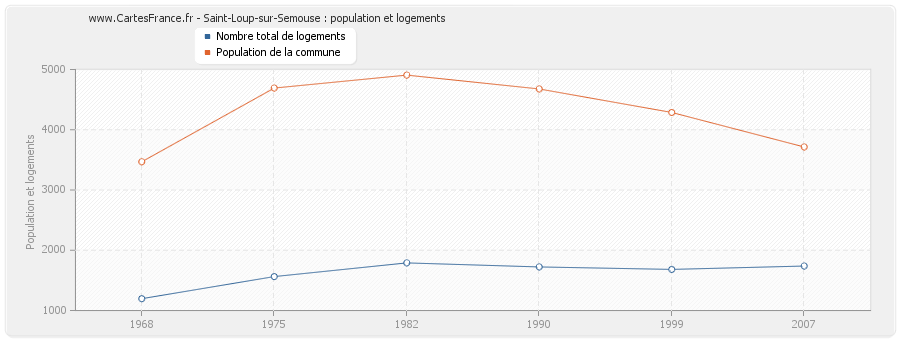 Saint-Loup-sur-Semouse : population et logements