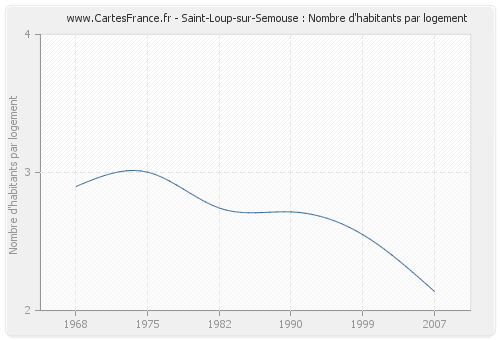 Saint-Loup-sur-Semouse : Nombre d'habitants par logement