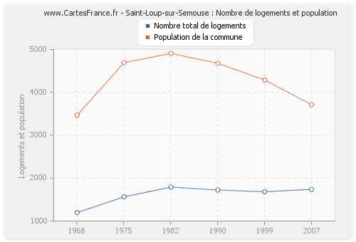 Saint-Loup-sur-Semouse : Nombre de logements et population