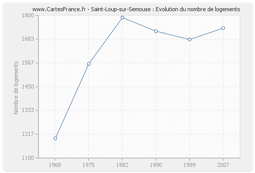 Saint-Loup-sur-Semouse : Evolution du nombre de logements