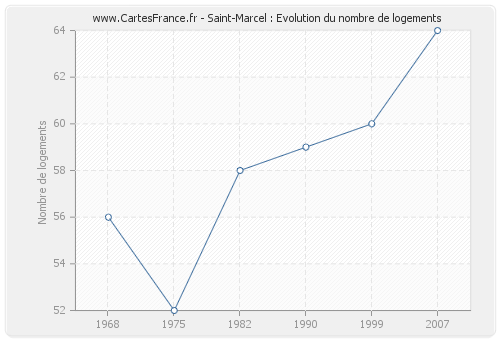 Saint-Marcel : Evolution du nombre de logements