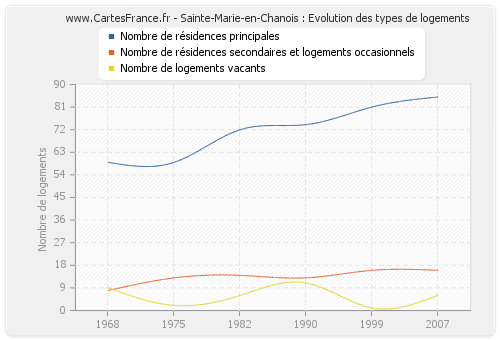 Sainte-Marie-en-Chanois : Evolution des types de logements