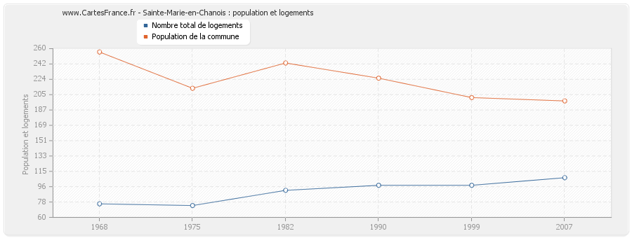 Sainte-Marie-en-Chanois : population et logements