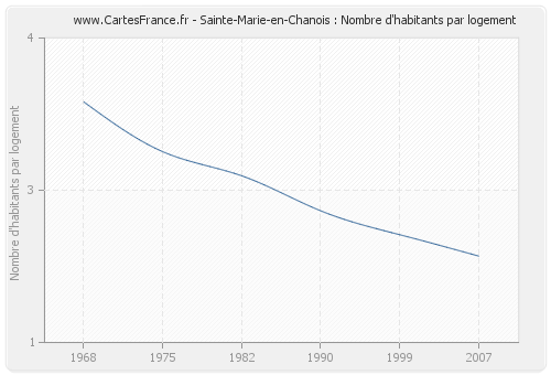 Sainte-Marie-en-Chanois : Nombre d'habitants par logement
