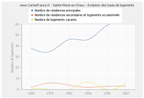 Sainte-Marie-en-Chaux : Evolution des types de logements