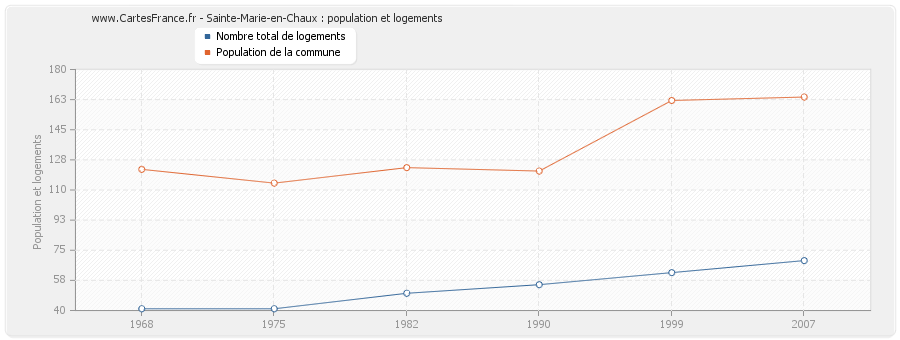 Sainte-Marie-en-Chaux : population et logements