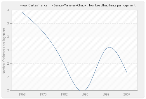 Sainte-Marie-en-Chaux : Nombre d'habitants par logement