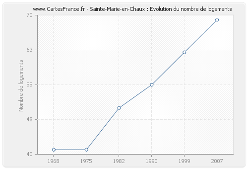 Sainte-Marie-en-Chaux : Evolution du nombre de logements