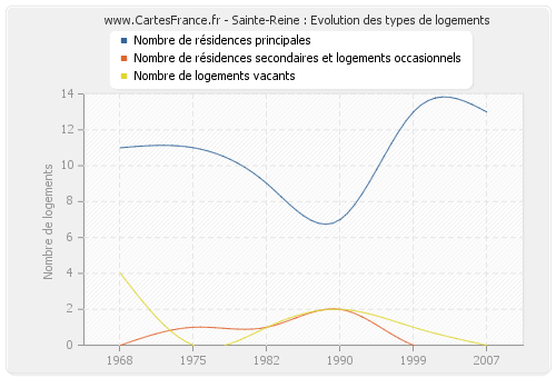 Sainte-Reine : Evolution des types de logements