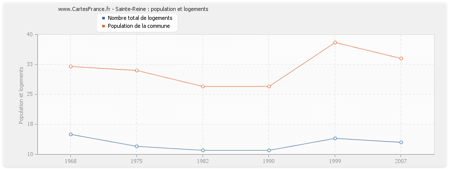 Sainte-Reine : population et logements