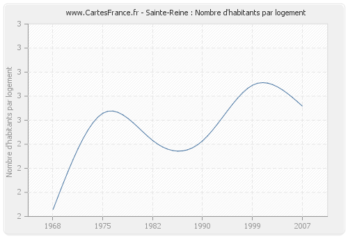 Sainte-Reine : Nombre d'habitants par logement