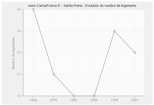 Sainte-Reine : Evolution du nombre de logements