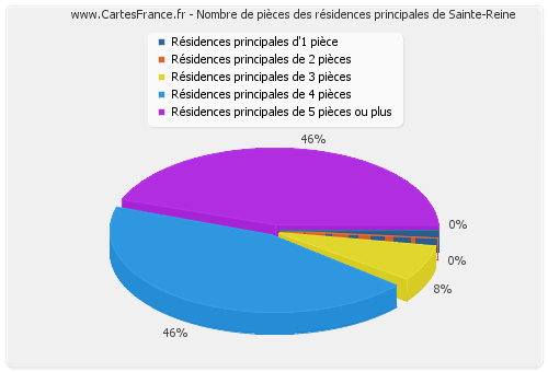 Nombre de pièces des résidences principales de Sainte-Reine