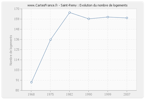 Saint-Remy : Evolution du nombre de logements