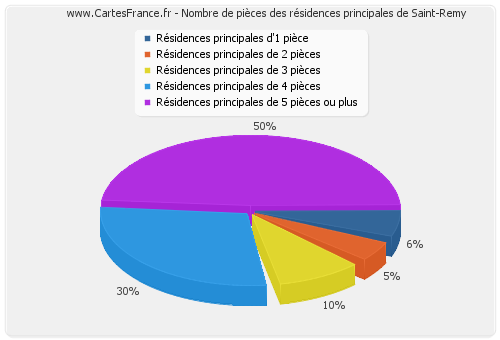 Nombre de pièces des résidences principales de Saint-Remy