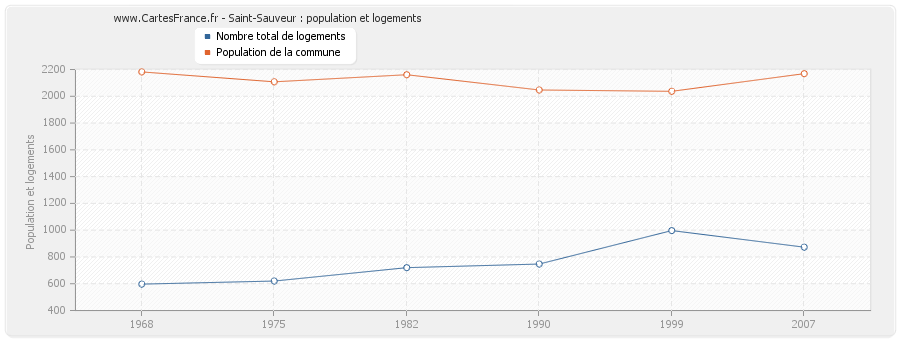 Saint-Sauveur : population et logements