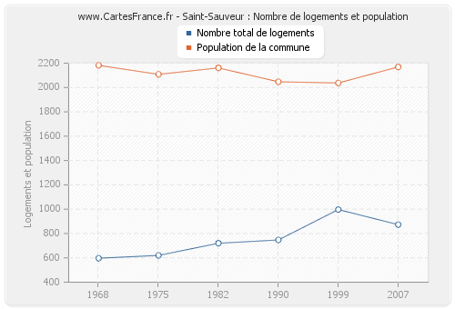 Saint-Sauveur : Nombre de logements et population