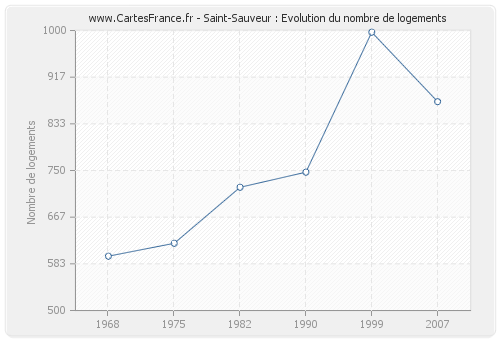 Saint-Sauveur : Evolution du nombre de logements