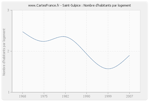 Saint-Sulpice : Nombre d'habitants par logement