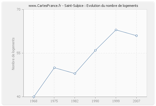 Saint-Sulpice : Evolution du nombre de logements