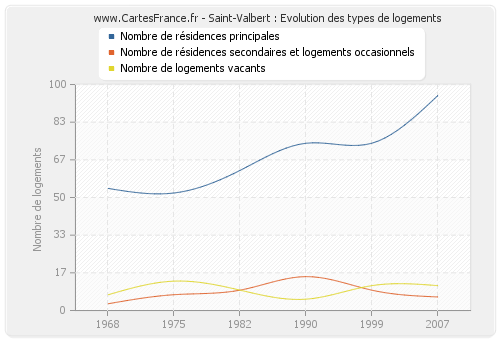 Saint-Valbert : Evolution des types de logements