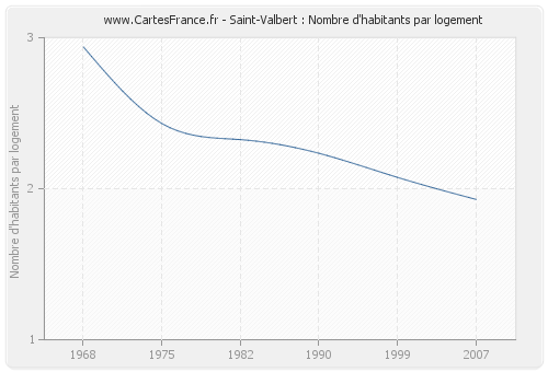 Saint-Valbert : Nombre d'habitants par logement