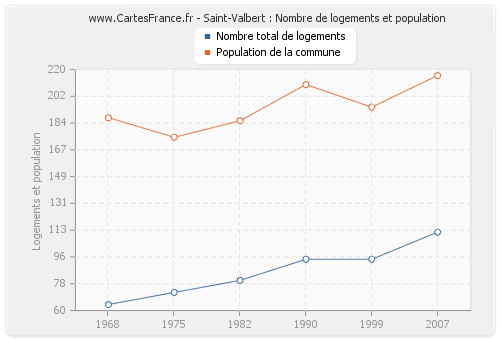 Saint-Valbert : Nombre de logements et population