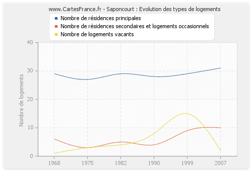 Saponcourt : Evolution des types de logements