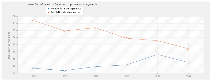 Saponcourt : population et logements