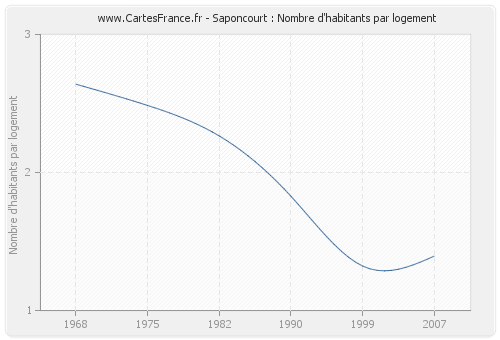 Saponcourt : Nombre d'habitants par logement