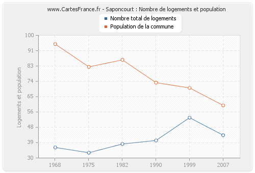 Saponcourt : Nombre de logements et population