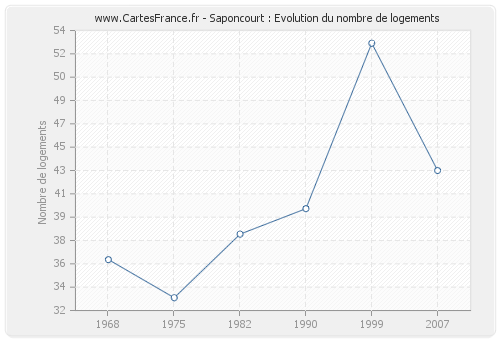 Saponcourt : Evolution du nombre de logements