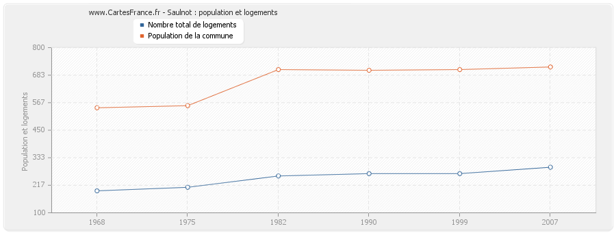 Saulnot : population et logements