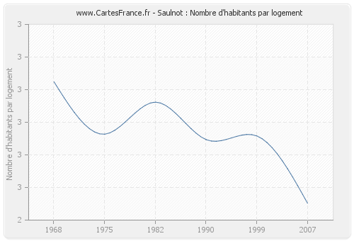 Saulnot : Nombre d'habitants par logement