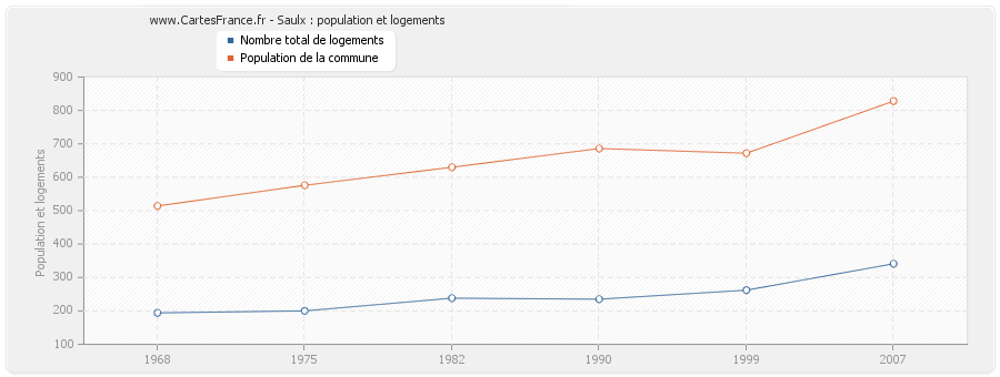 Saulx : population et logements