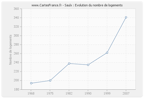 Saulx : Evolution du nombre de logements