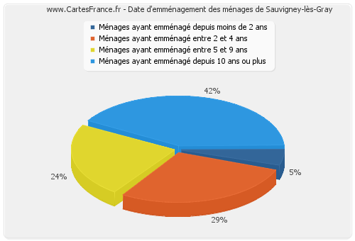 Date d'emménagement des ménages de Sauvigney-lès-Gray