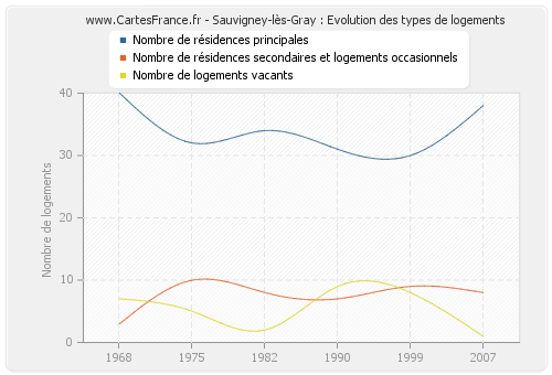 Sauvigney-lès-Gray : Evolution des types de logements