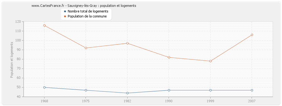 Sauvigney-lès-Gray : population et logements