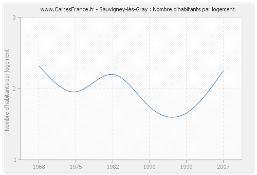 Sauvigney-lès-Gray : Nombre d'habitants par logement