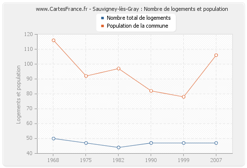 Sauvigney-lès-Gray : Nombre de logements et population