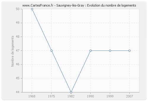 Sauvigney-lès-Gray : Evolution du nombre de logements