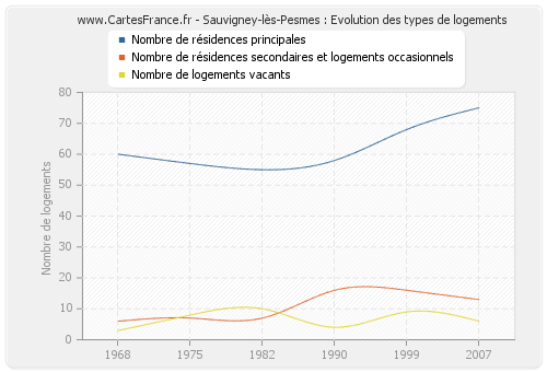 Sauvigney-lès-Pesmes : Evolution des types de logements